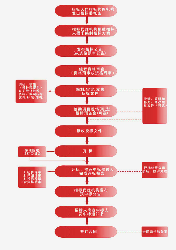 招標流程